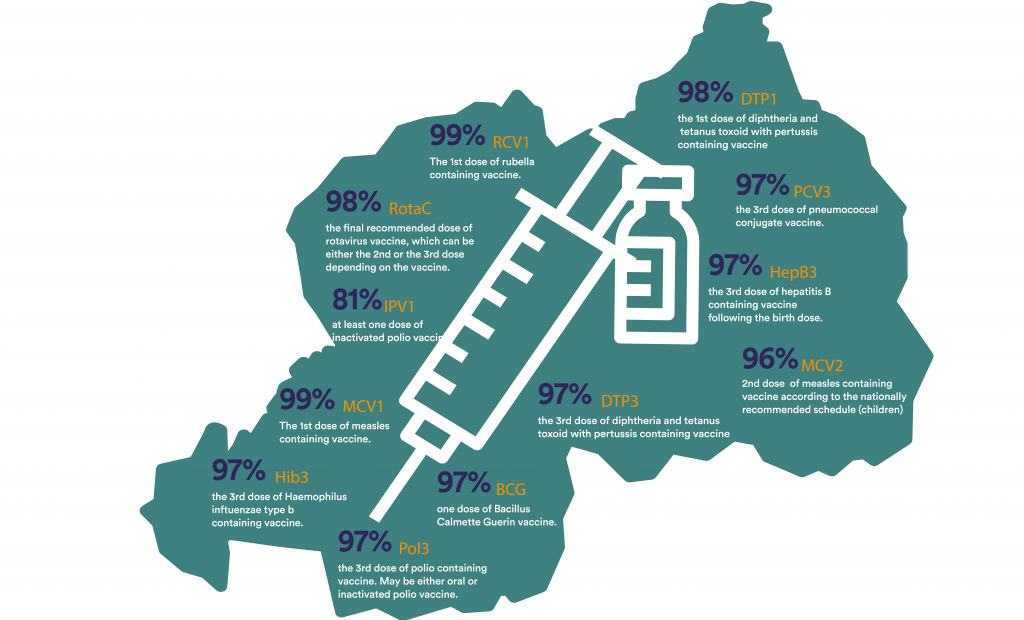 Rwanda's Immunization Coverage for various vaccines
